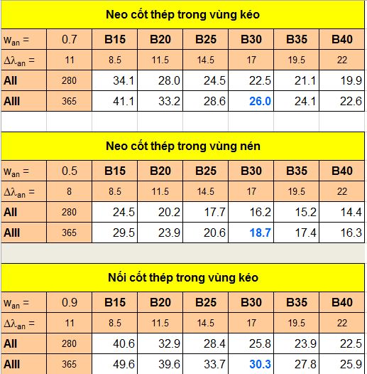 Bang tra chiều dài neo nối cốt thép