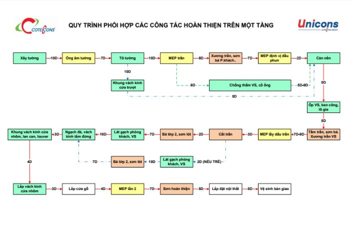 Quy tình phối hợp các công tác hoàn thiện trên 1 tầng