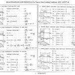 BEAM DIAGRAMS AND FORMULAS For Various Static Loading Conditions