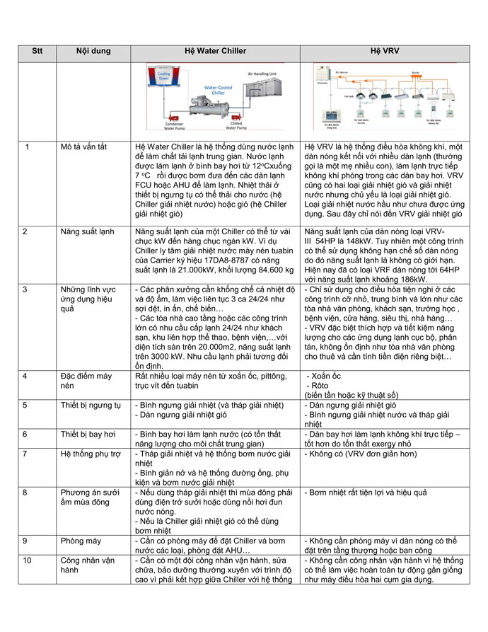 SO SÁNH CÁC CHỨC NĂNG GIỮA HỆ VRV VÀ HỆ CHILLER